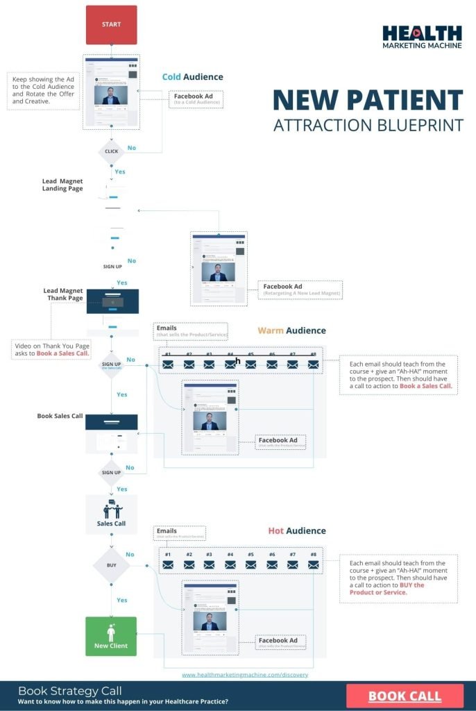 New Patient Attraction Blueprint